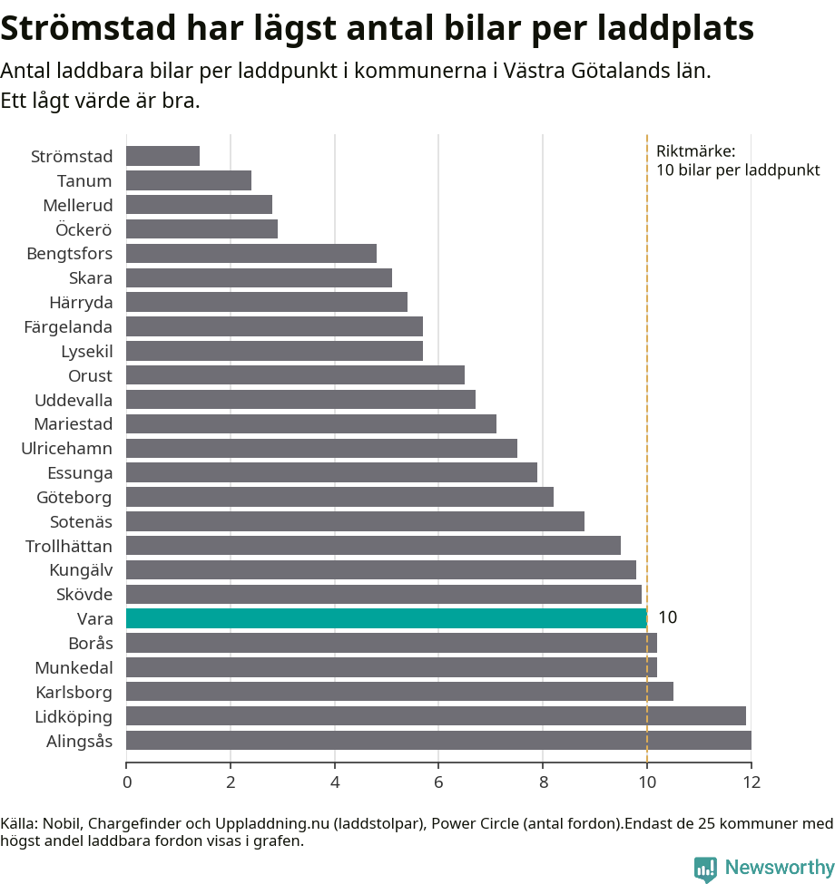 Graf: Antal laddplatser per laddbar bil i Västra Götalands län
